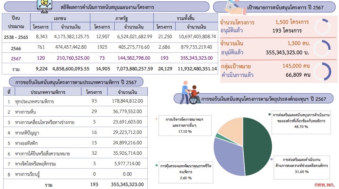 สถิติการสนับสนุนโครงการ เดือน พ.ย.66